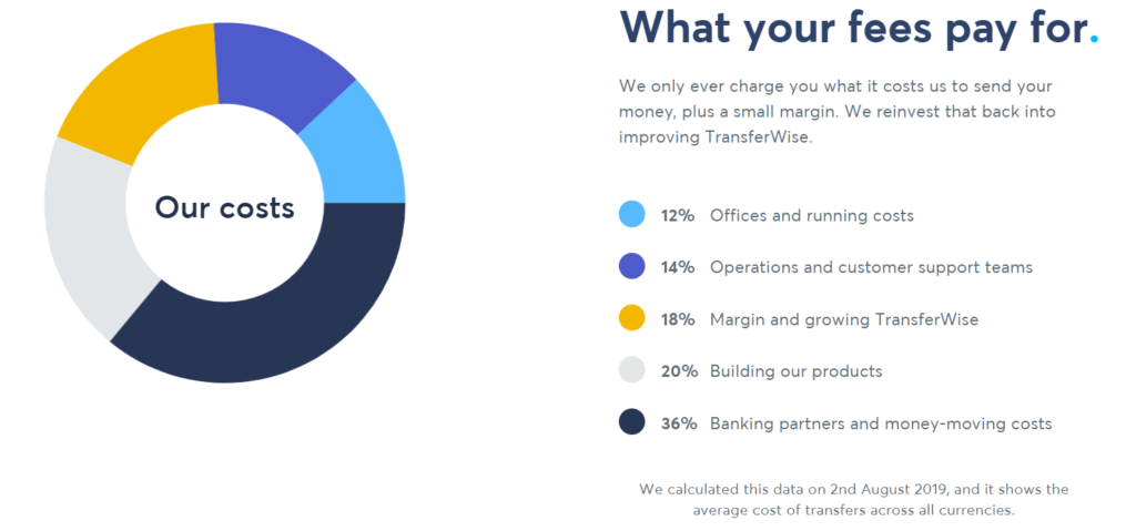 transferwise fees