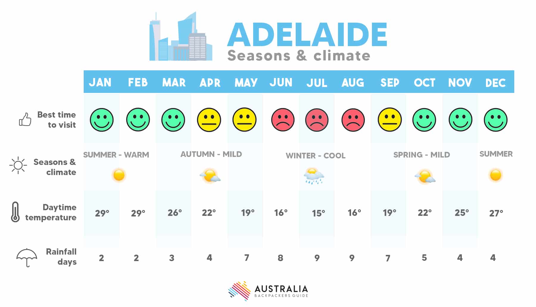 Table with temperatures and seasons in Adelaide in Australia.